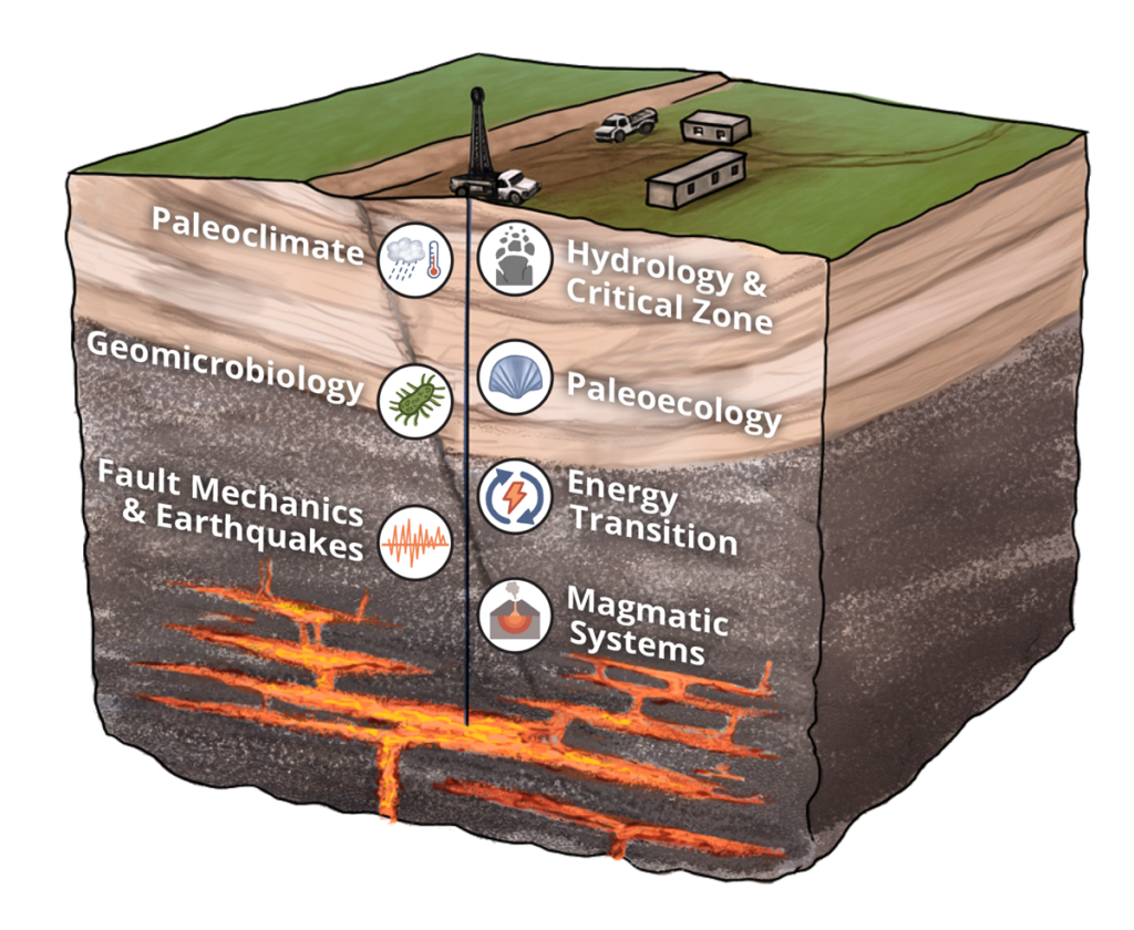 Diagram consisting of several small images connected by arrows and illustrating the process of initiating, planning, and executing a continental scientific drilling program.