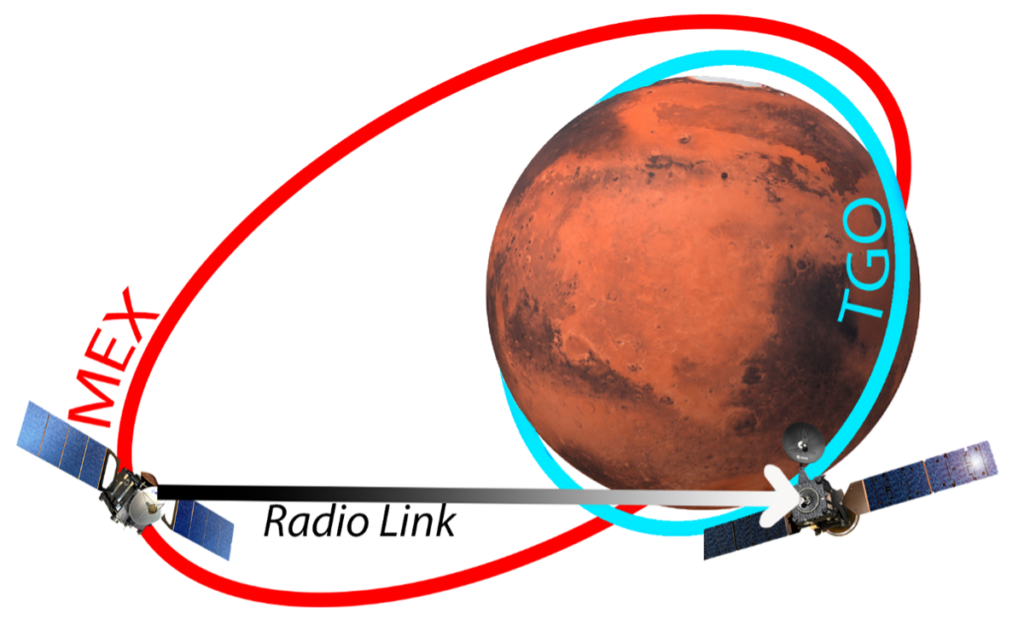 Red and blue ovals trace the paths of two spacecraft above the full disk of Mars.