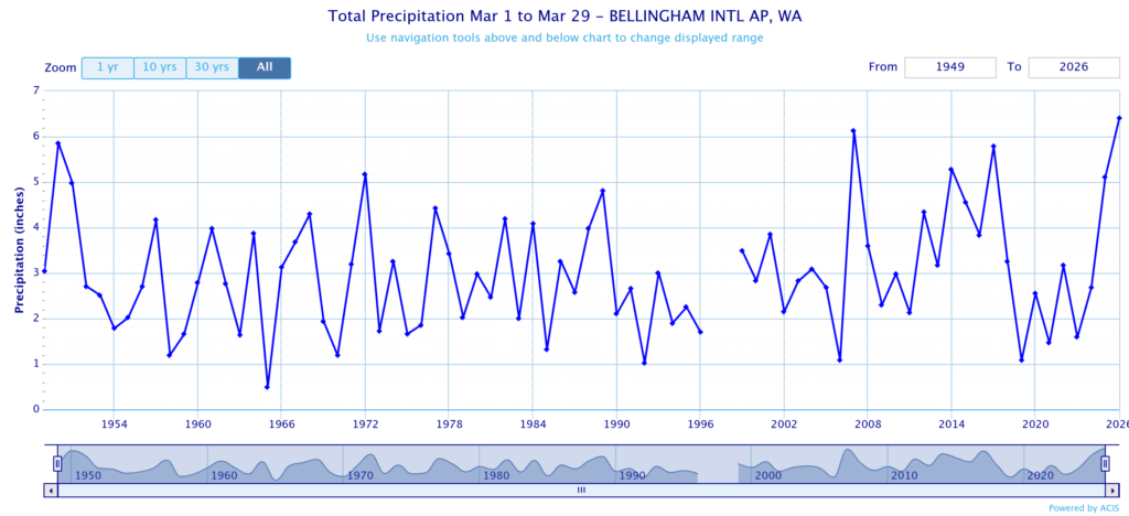 Total precipitation from 1 to 29 March 2026 near to Bellingham WA.