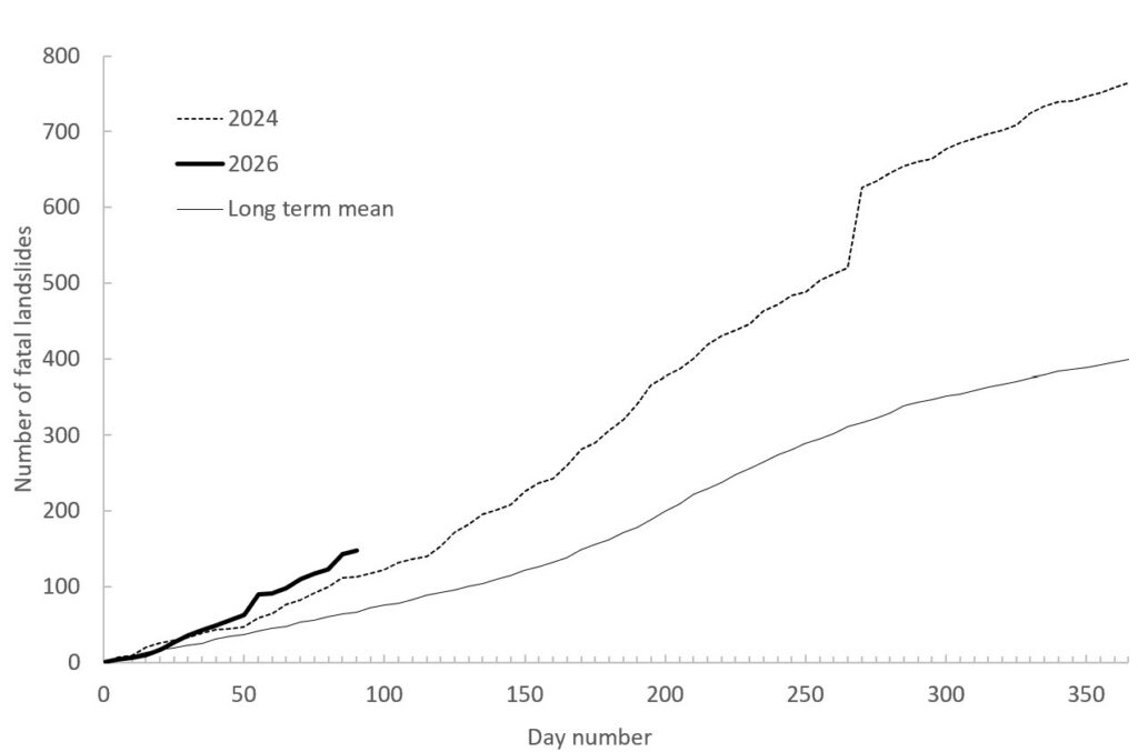 The cumulative total number of fatal landslides in March 2026, plotted with the long term mean number and the exceptional year of 2024 for comparison.