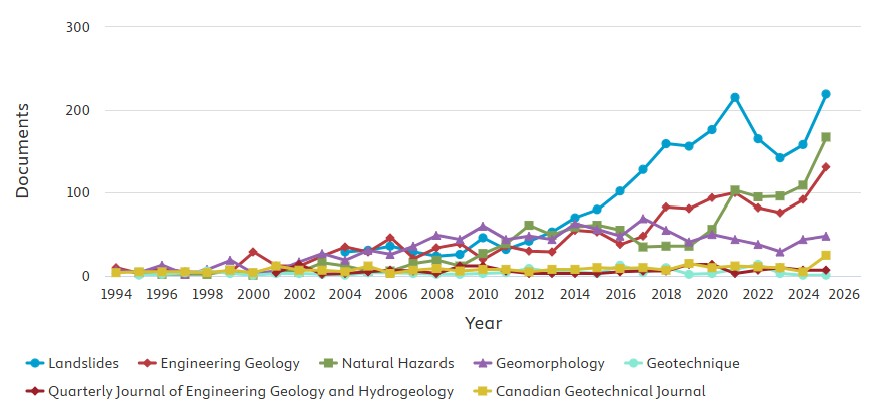 The number of outputs using the keyword "landslide" for selected key publications in the period 1994 to 2025 inclusive, via Scopus.
