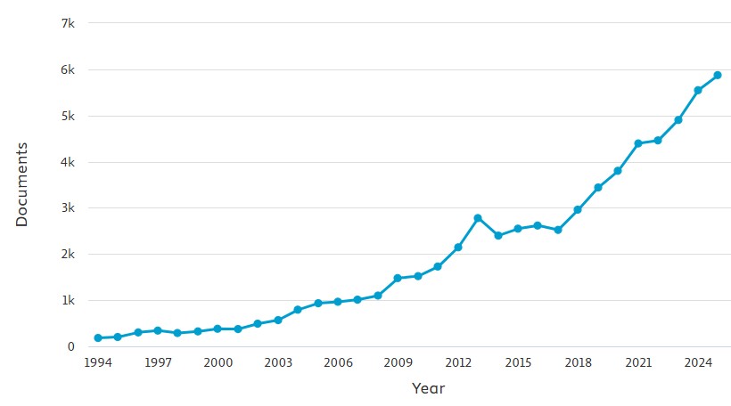 The number of outputs using the keyword "landslide" in the period 1994 to 2025 inclusive, via Scopus.