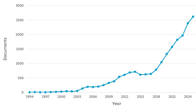The number of outputs using the keyword "landslide" and with an affiliation from China in the period 1994 to 2025 inclusive, via Scopus.