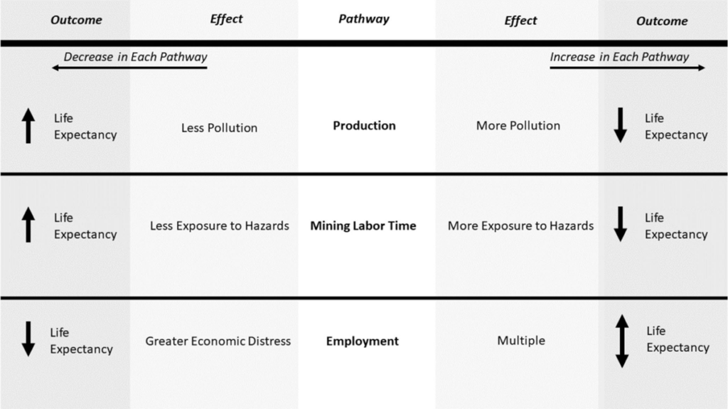 A table shows the life expectancy outcomes of the effects of three pathways by which coal mining impacts health.