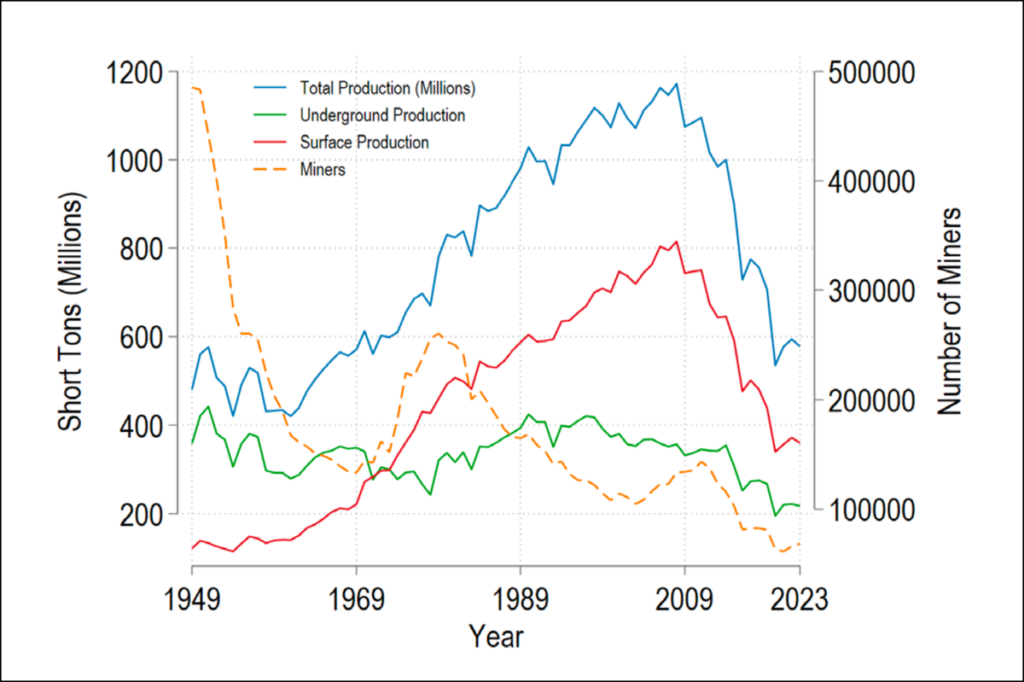A graph shows total, underground, and surface production of coal in millions of short tons alongside the number of coal miners from 1949 to 2023.