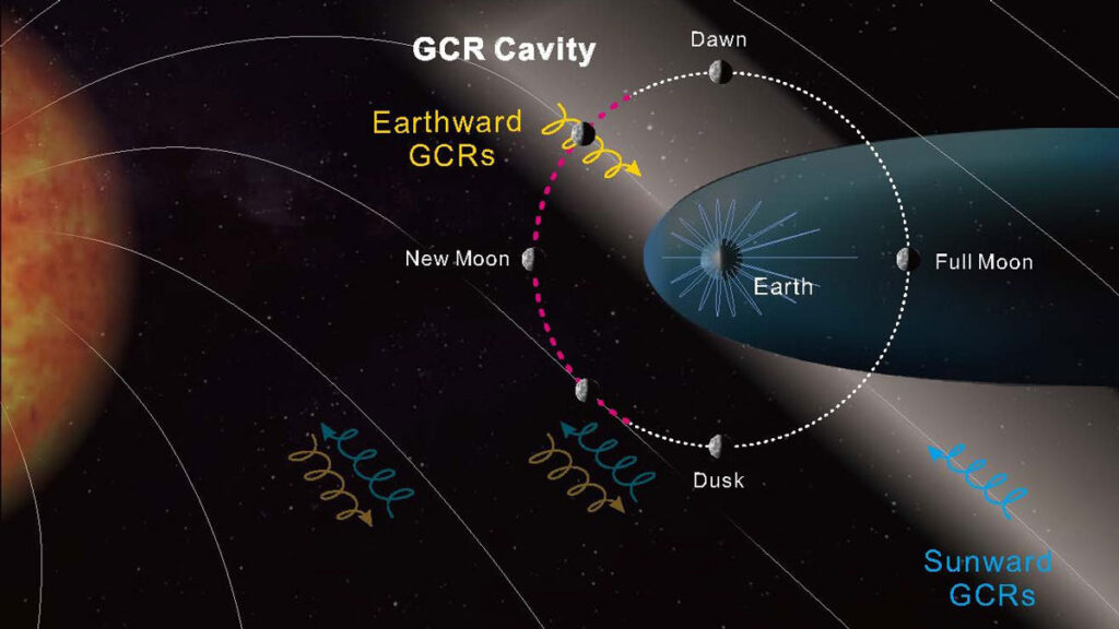 Solar system diagram showing the Sun’s magnetic field lines and a shaded region representing the bubble of reduced cosmic rays, which sits at roughly a 45° angle extending ahead of and behind Earth as it orbits.