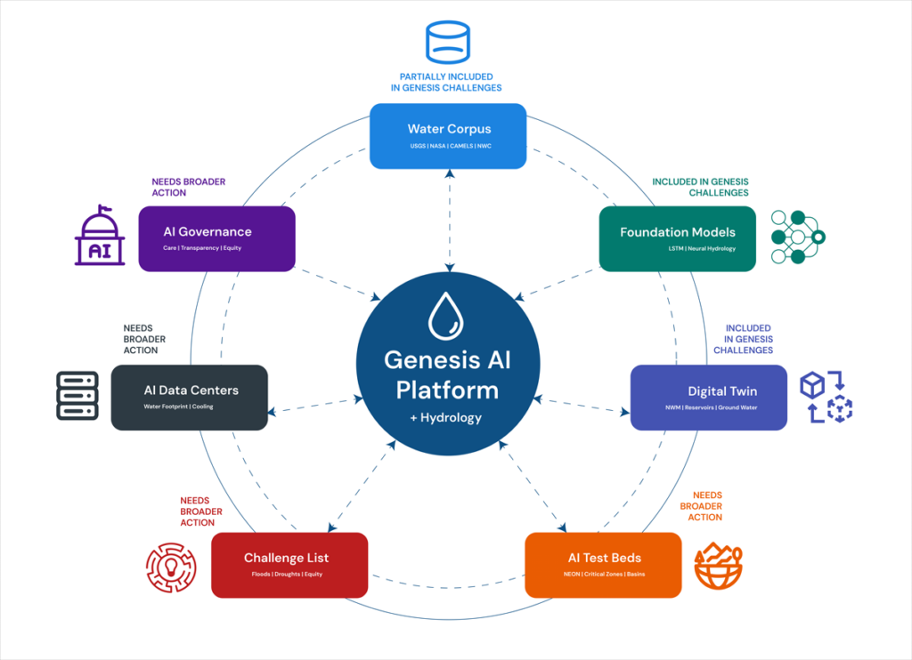 Illustration with “Genesis AI Platform” as a hub and seven mission-related components as spokes.