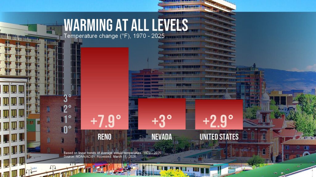 A graph shows how much Reno, Nevada, and the United States have warmed since 1970. Reno has warmed 7.9 degrees Fahrenheit, Nevada has warmed 3 degrees, and the United States has warmed 2.9 degrees. 