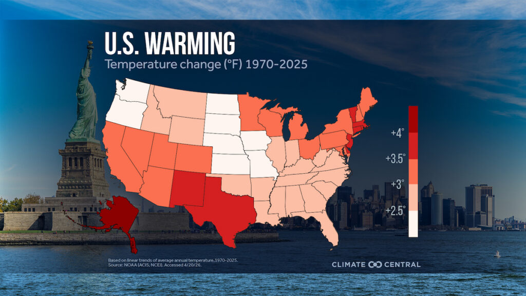 A map of the United States shows which states have warmed the most since 1970. Alaska, New Jersey, New Mexico, Delaware, Massachusetts, and Vermont are the six fastest-warming states.