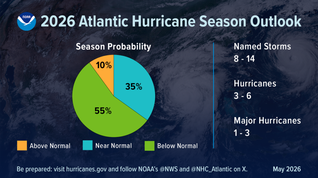 A pie chart shows that the 2026 Atlantic hurricane season outlook has a 55% chance of being below normal, a 35% chance of being near normal, and a 10% chance of being above normal. Also listed are 8–14 named storms, 3–6 hurricanes, and 1–3 major hurricanes.