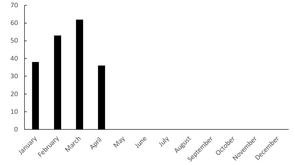 The number of global fatal landslides in 2026 by month to the end of April.