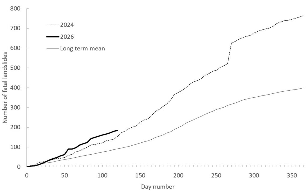 The cumulative total number of global fatal landslides in 2026 by pentad to the end of April.