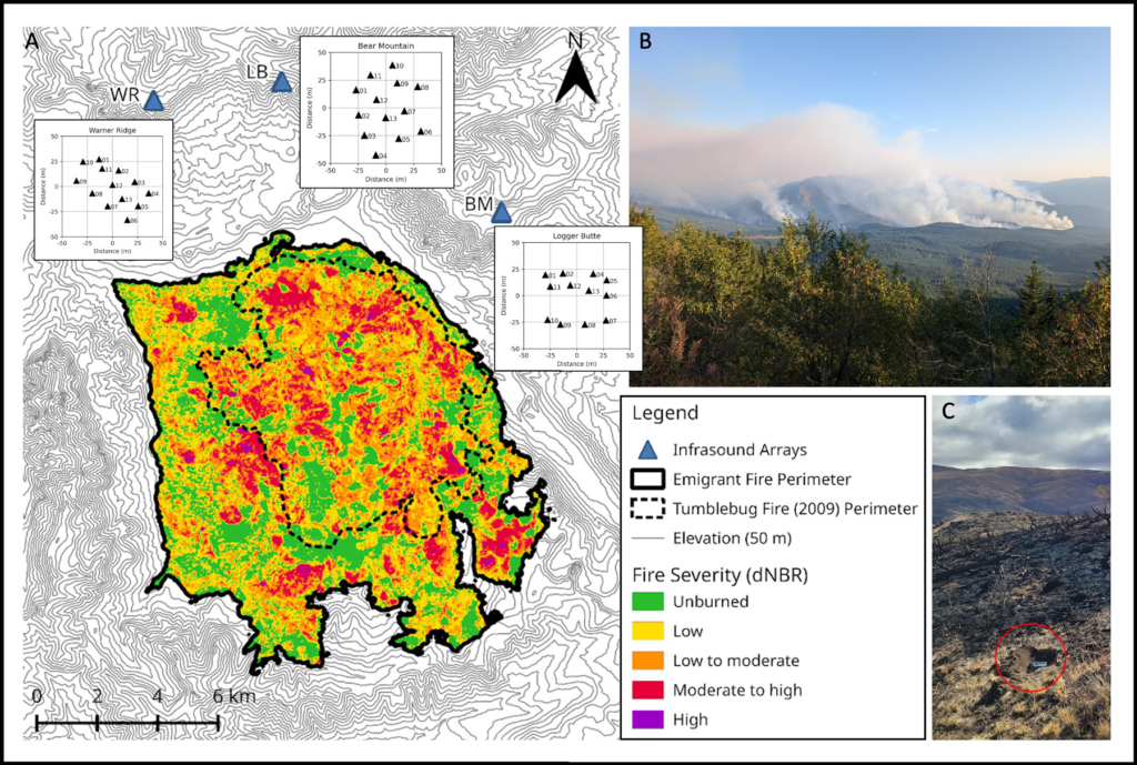 Three-panel figure, with a topographic map at left representing the spread and severity of a large wildfire on a color scale from green (unburned) to purple (highly burned). The locations and layouts of three infrasound sensing array are also shown, as is a map legend. At top right is a view of wildfire smoke rising in the distance from forested hillsides. At bottom right is a view of burned hillside with a small sensor melted by the first circled in red.