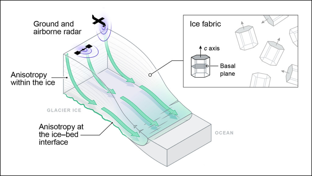 Cross-sectional illustration of an ice sheet flowing toward the ocean with different sources anisotropy in ice fabric labeled. Aircraft- and ground-based radar sources are also shown, and an inset illustrates the concept of ice fabric.