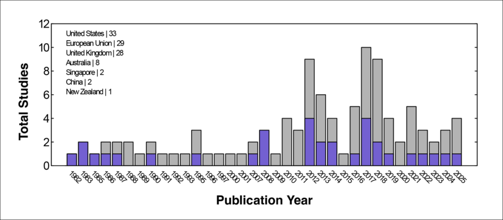 Bar chart showing the total number of sea level rise projection studies published each year from 1982 to 2025 (gray bars) and the number of studies each year that were led by scientists based at U.S. institutions (purple bars).