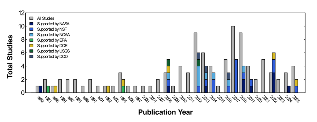 Bar chart showing the total number of sea level rise projection studies published each year from 1982 to 2025 (gray bars) beside separate bars indicting the number of studies each year that were supported by funding from various U.S. federal science agencies (stacked colored bars).