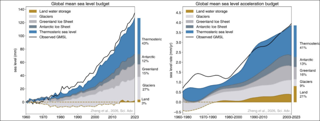 Side by side graphs showing the relative contributions to sea level rise and the rate of sea level rise from 1960-2023 of thermospheric expansion (blue), melting ice (shades of gray), and land storage (gold). The cumulative sea level and rise rate is traced in black.