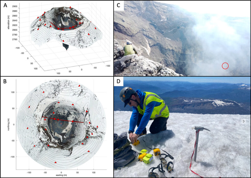 Four-panel image showing oblique (top left) and plan (bottom left) views of a volcanic summit region created from structure-from-motion surveys in 2020 and labeled positions of scientific sensors. At top right, a scientist crouches by the edge of a volcanic crater to adjust a cable holding a sensor over the crater. At bottom right, a scientist wearing a helmet and bright yellow safety vest kneels on snow while unloading scientific equipment.