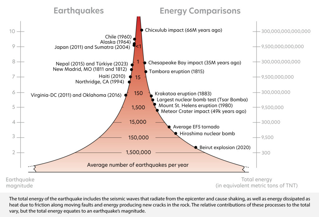 A graph illustrates the amount of energy released in metric tons of TNT by various magnitudes of earthquakes.