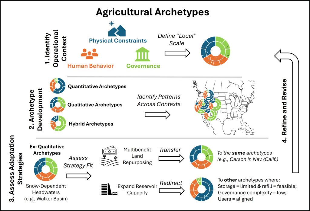 Text-heavy diagram outlining an archetype-based diagnostic framework for evaluating the physical constraints, governance, and human behavioral dynamics affecting hydrologic basins