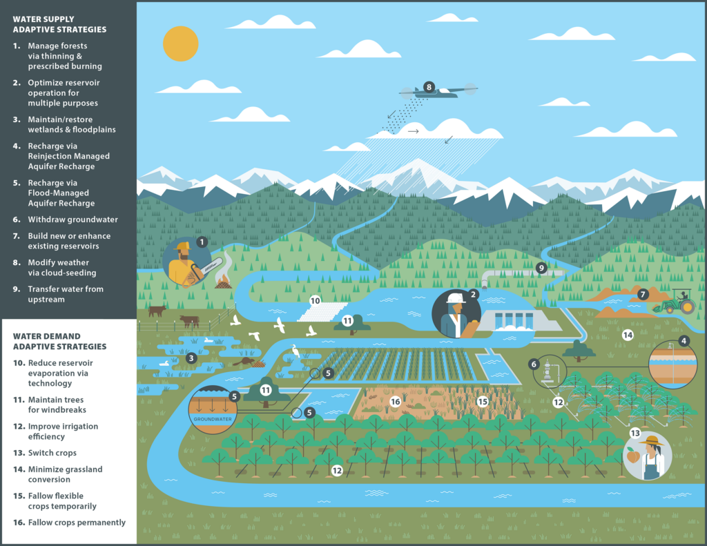 Cartoon diagram of a mountainous agricultural landscape illustrating 16 strategies for adapting to snow loss, with each one labeled with a number and denoted in a text sidebar