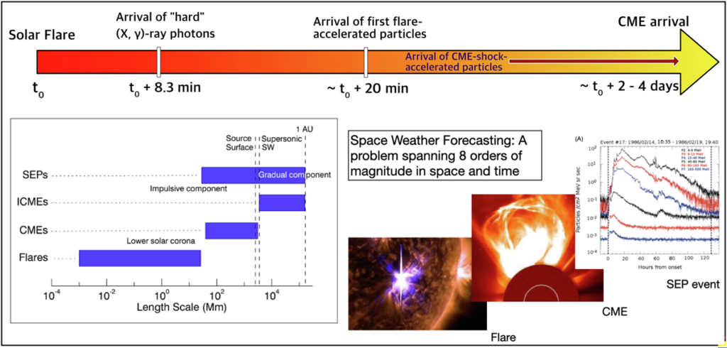 Diagram illustrating how length scales and Sun-to-Earth transit times vary greatly for different types of space weather, including solar flares, solar energetic particle events, coronal mass ejections, and interplanetary coronal mass ejections