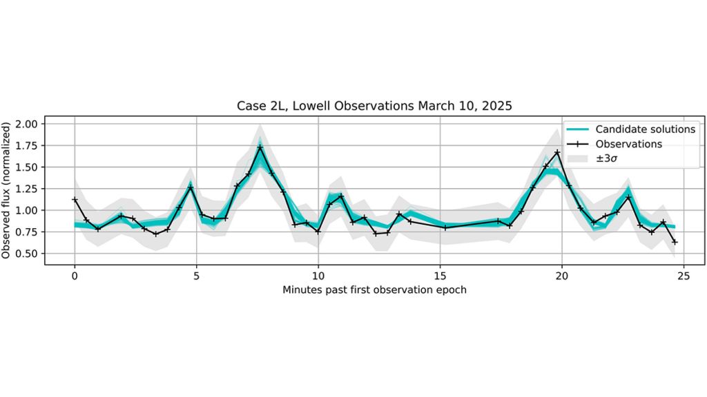Graph from the article.
