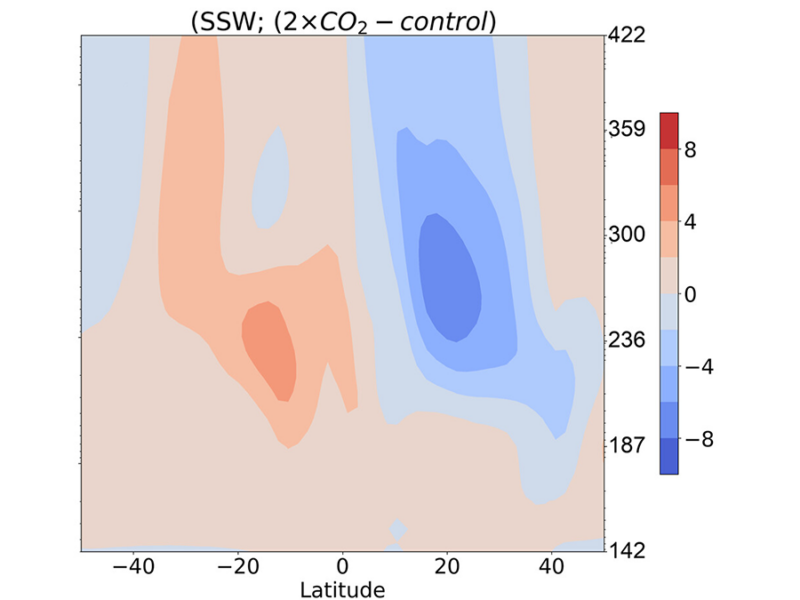 Rising CO2 Alters Upper Atmosphere Response to Stratosphere Sudden Warming