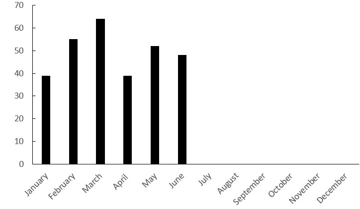 The number of global fatal landslides in 2026 by month to the end of June.