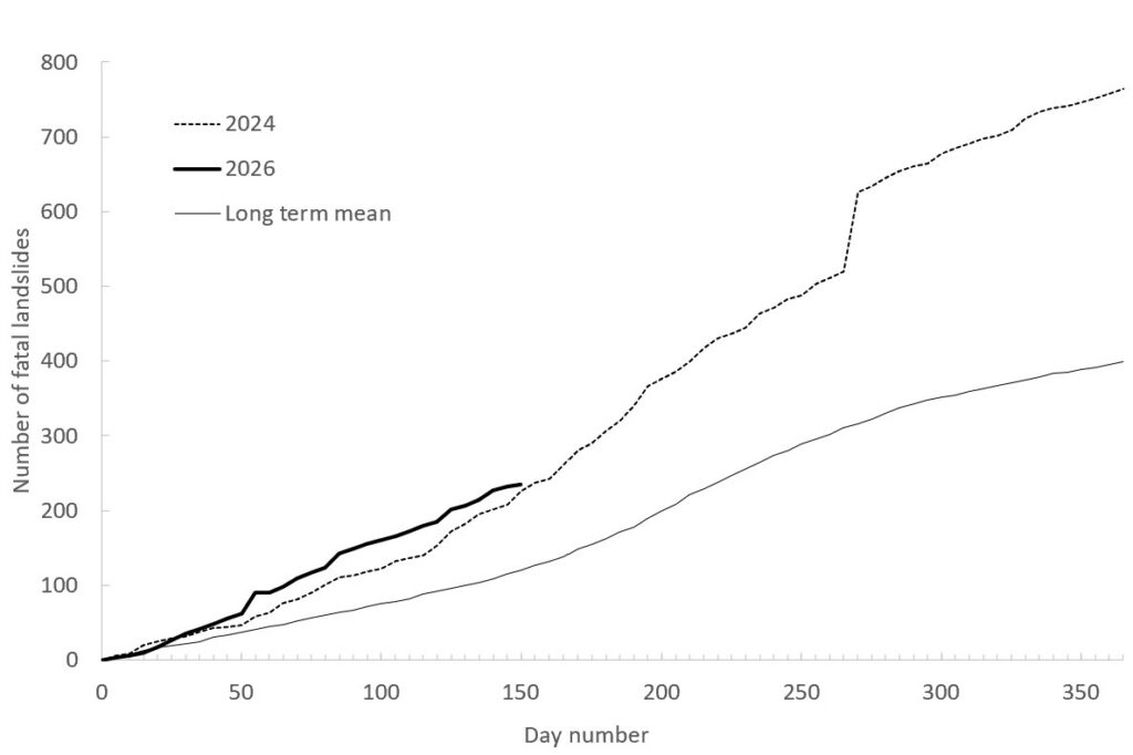 The cumulative total number of global fatal landslides in 2026 by pentad to the end of May.