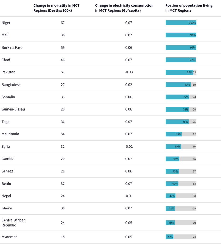 A list of 18 countries in “mortality-cooling trap” (MCT) regions shows the change in mortality in deaths per 100,000 and change in electricity consumption, as well as the portion of the population of the country that lives in an MCT region. In order: Niger, Mali, Burkina Faso, Chad, Pakistan, Bangladesh, Somalia, Guinea-Bissau, Togo, Mauritania, Syria, Gambia, Senegal, Benin, Nepal, Ghana, Central African Republic, Myanmar