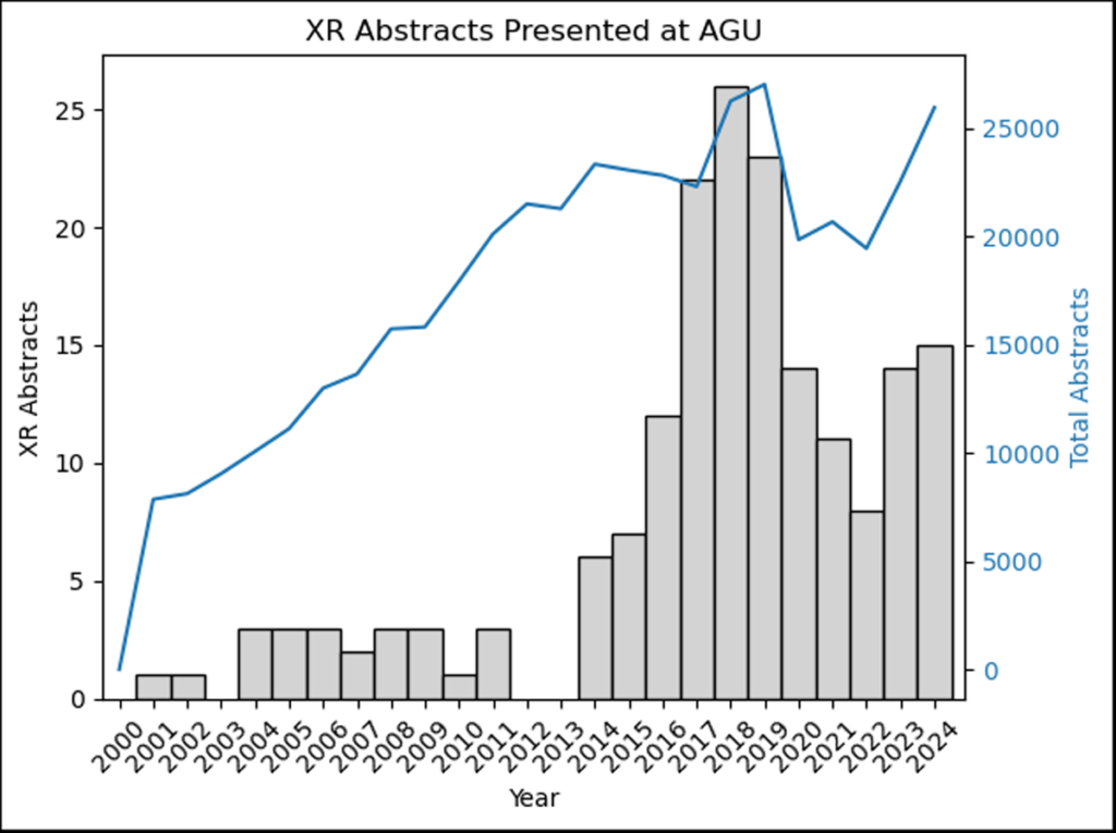 Chart plotting counts of extended reality-related abstracts (vertical gray bars) and total abstracts (blue curve) presented at AGU’s Annual Meeting (formerly Fall Meeting) since 2000.
