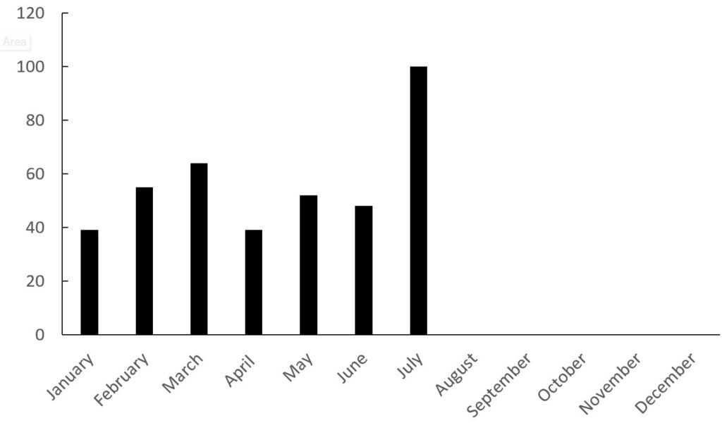 The number of global fatal landslides in 2026 by month to the end of July.