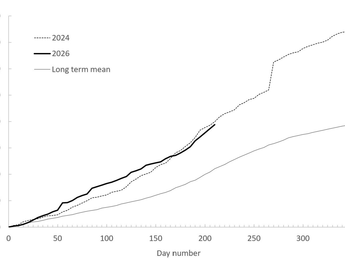 The cumulative total number of global fatal landslides in 2026 by pentad to the end of July.