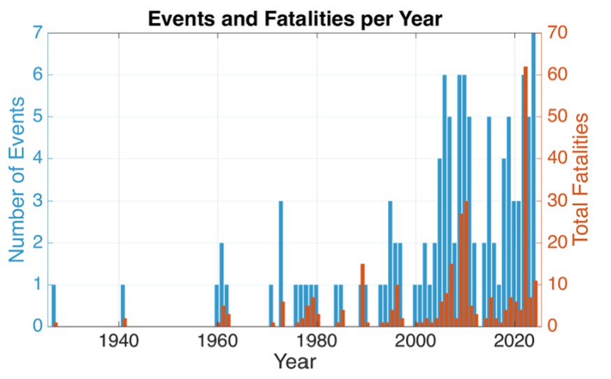 Number of fatal coastal cliff failure events and fatalities globally binned per year.