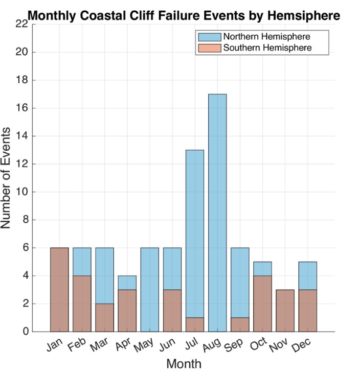Monthly number of fatal coastal cliff failure events in the Northern and Southern Hemispheres. 