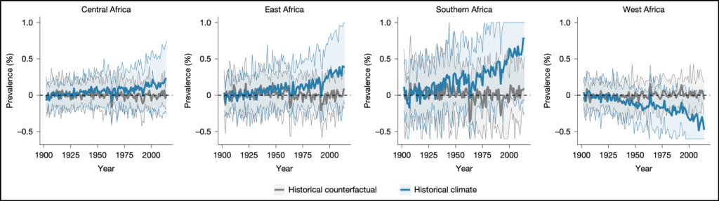 Four graphs (for central Africa, East Africa, southern Africa, and West Africa) show the prevalence of childhood malaria from 1901 to 2014 with two main trendlines: a blue line and a gray line. The blue lines represent the actual childhood malaria prevalence, and the gray lines represent predicted childhood malaria prevalence in a hypothetical world without human-caused climate change.