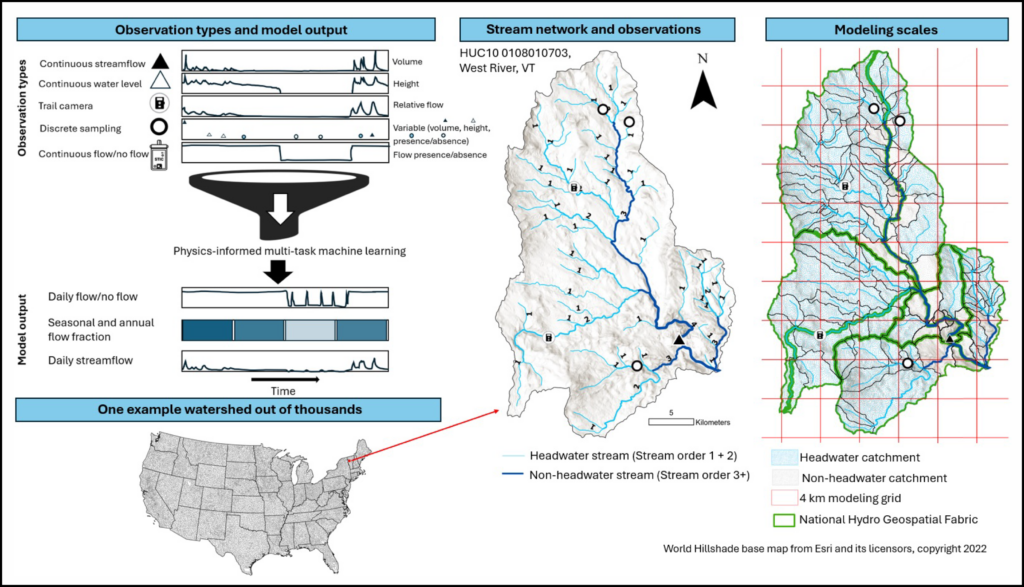 Figure illustrating different types of headwater streamflow observations, types of outputs from physics-informed machine learning modeling, the flow network for the West River watershed in Vermont, and an overlay of modeling units on the flow network.