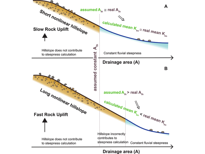 Why Channel Steepness Might Not Always Be What You Think it to Be