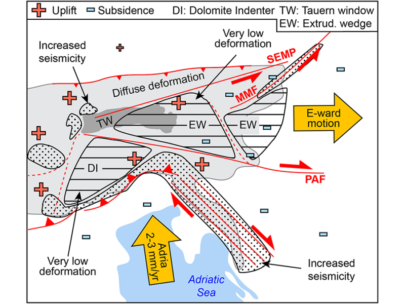 Tectonics and Deglaciation Govern Eastern-Southern Alps at Slow Rates