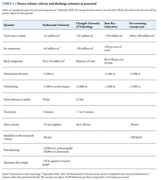 The range of parameters involved in the 26 August 2026  landslide, debris flow and debris flood in Nepal and Tibet, from the Youth Innovation Lab report.