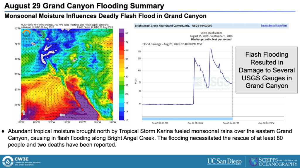 A powerpoint slide shows called "August 29 Grand Canyon Flooding Summary / Monsoonal Moisture Influences Deadly Flash Flood in Grand Canyon." 
A map shows varying moisture levels over the Grand Canyon, and a chart shows a sudden uptick in water levels at the Bright Angel Creek near the Gran Canyon around 11:30 a.m. on August 29. Additional text reads, "Flash flooding resulted in damage to several USGS gauges in the Grand Canyon. Abundant tropical moisture brought north by Tropical Storm Karina fueled monsoonal rains over the eastern Grand Canyon, causing flash flooding along Bright Angel Creek. The flooding necessitated the rescue of at least 80 people and two deaths have been reported."