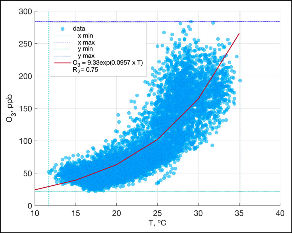 Figure plotting measurements (blue data points) of maximum daily ozone concentrations in Mexico City as a function of maximum daily surface temperatures from 2000 to 2021. A thin red curve represents an exponential fit to the data.