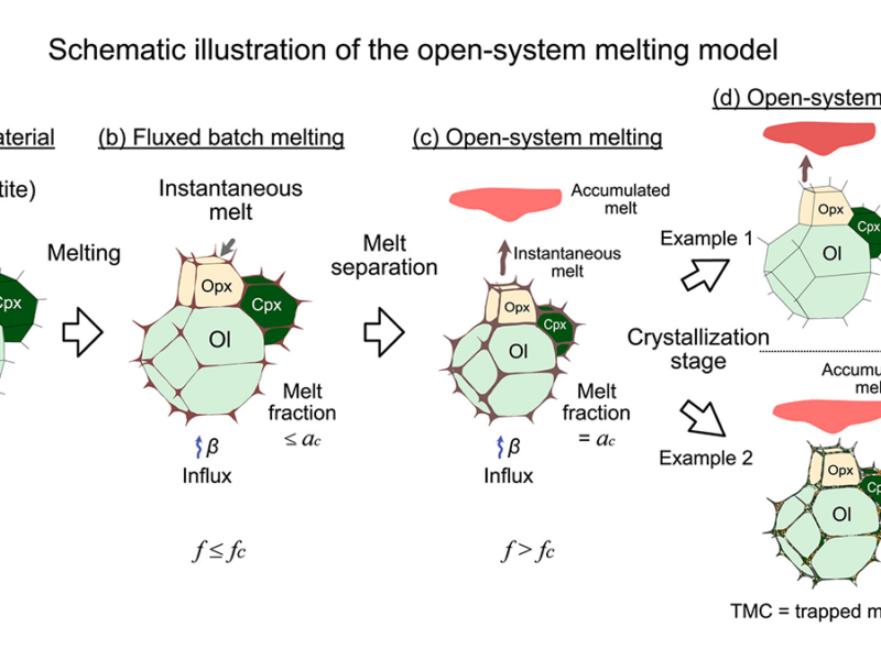 User-Friendly Interface for Trace Element Open-System Melting Model