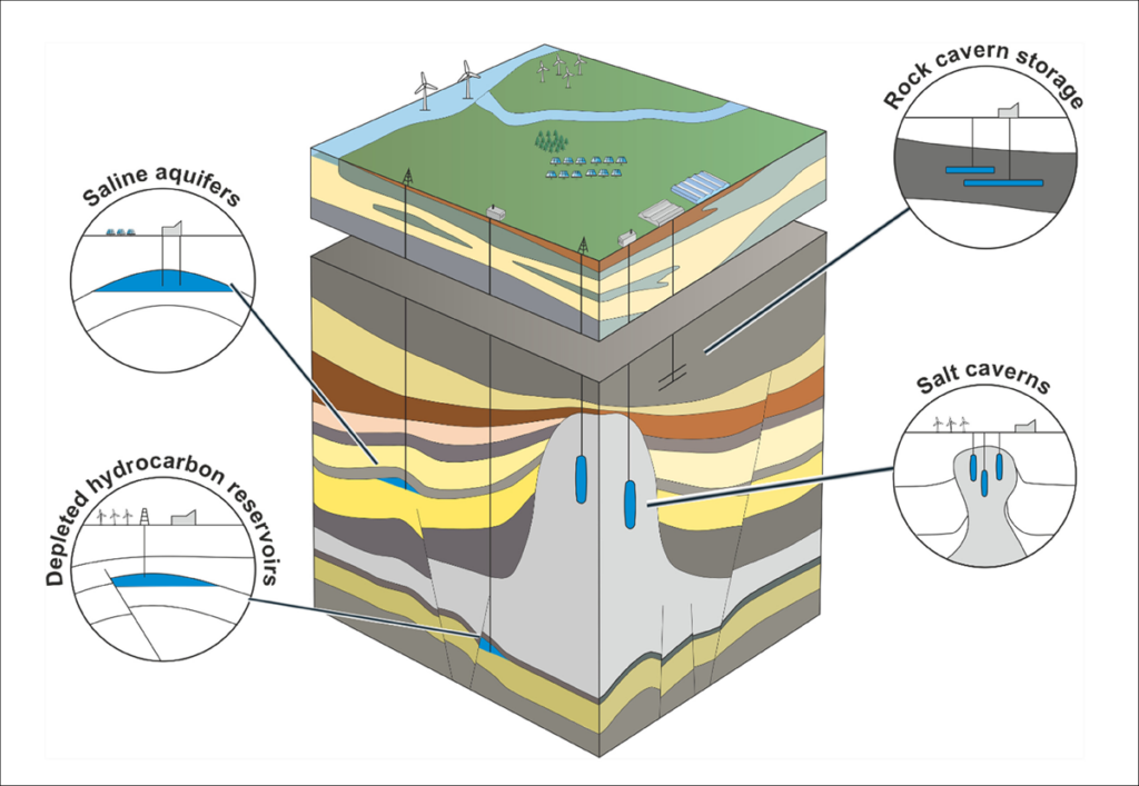 Perspective-view illustration showing a 3D cross section below a portion of Earth’s surface. Various rock layers and geological features (e.g., faults) are depicted, as are several injection wells from the surface into different layers. Four inset bubbles—labeled “Saline aquifers,” “Rock cavern storage,” “Salt caverns,” and “Depleted hydrocarbon reservoirs”—depict possible sites of underground hydrogen storage.