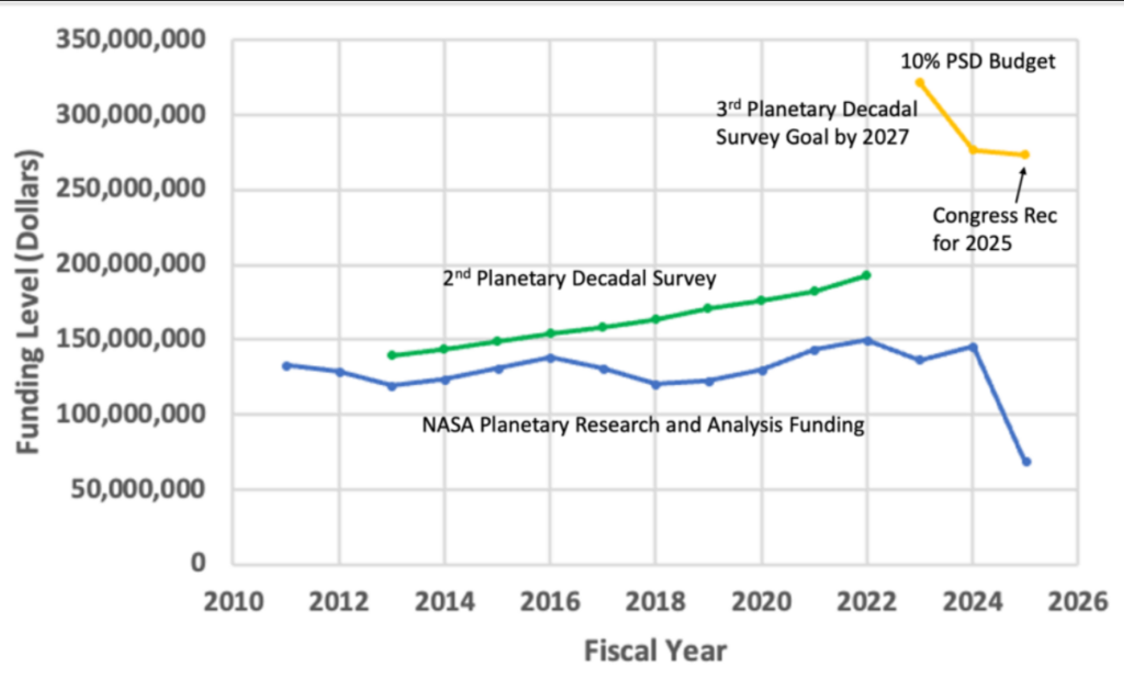 A graph showing money spent or money recommended on vertical axis and year on the horizontal axis.