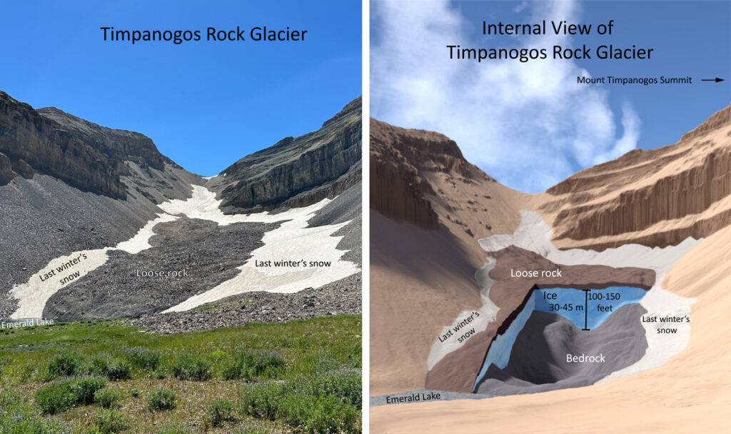 Two images show a photograph and a diagram of Timpanogos Rock Glacier. The photograph is labeled “Timpanogos Rock Glacier,” along with words that label “Last winter’s snow,” “Loose rock,” and “Emerald Lake.” The diagram is labeled “Internal View of Timpanogos Rock Glacier” and shows an internal view of the glacier between the bedrock and loose rock above. The diagram provides labels for “Mount Timpanogos Summit,” “Loose rock,” “Last winter’s snow,” “Ice,” which is 30–45 meters (or 100–150 feet) deep at the deepest point, “Bedrock,” and “Emerald lake.”