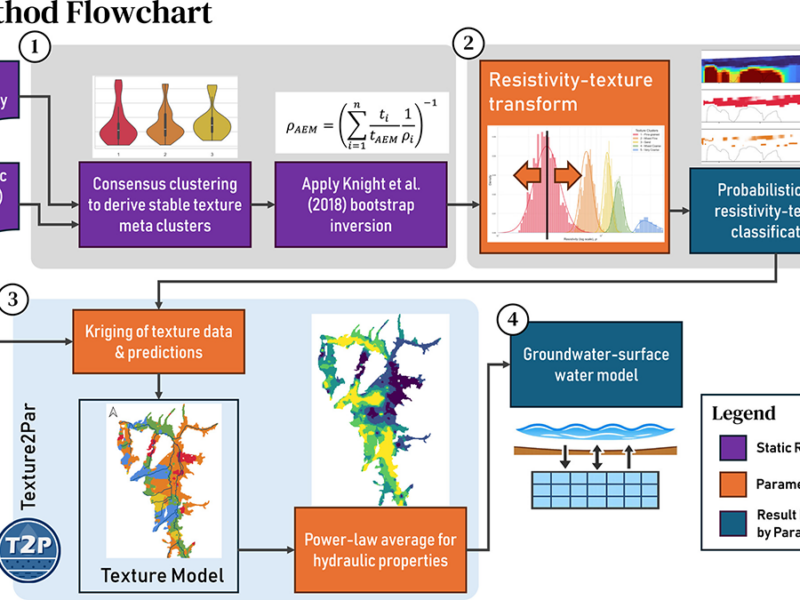 Reducing Uncertainty in Groundwater Models Using Airborne Geophysics