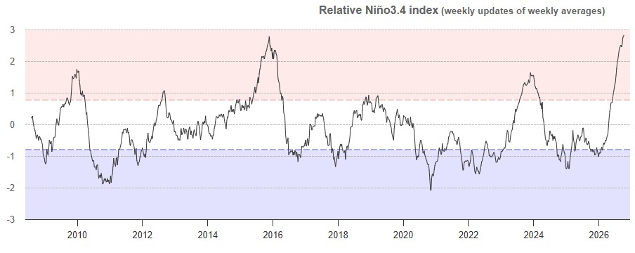 Relative El Niño (Nino4) index.