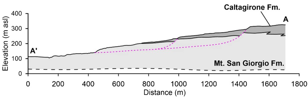 Geological section reconstructed on the basis of available literature data along the profile AA’ of Fig. 2. Purple lines indicate potential pre-existing failure surfaces interpreted along the considered profile on the basis of data from Rizzo (2004) and main deformational features distributions. 